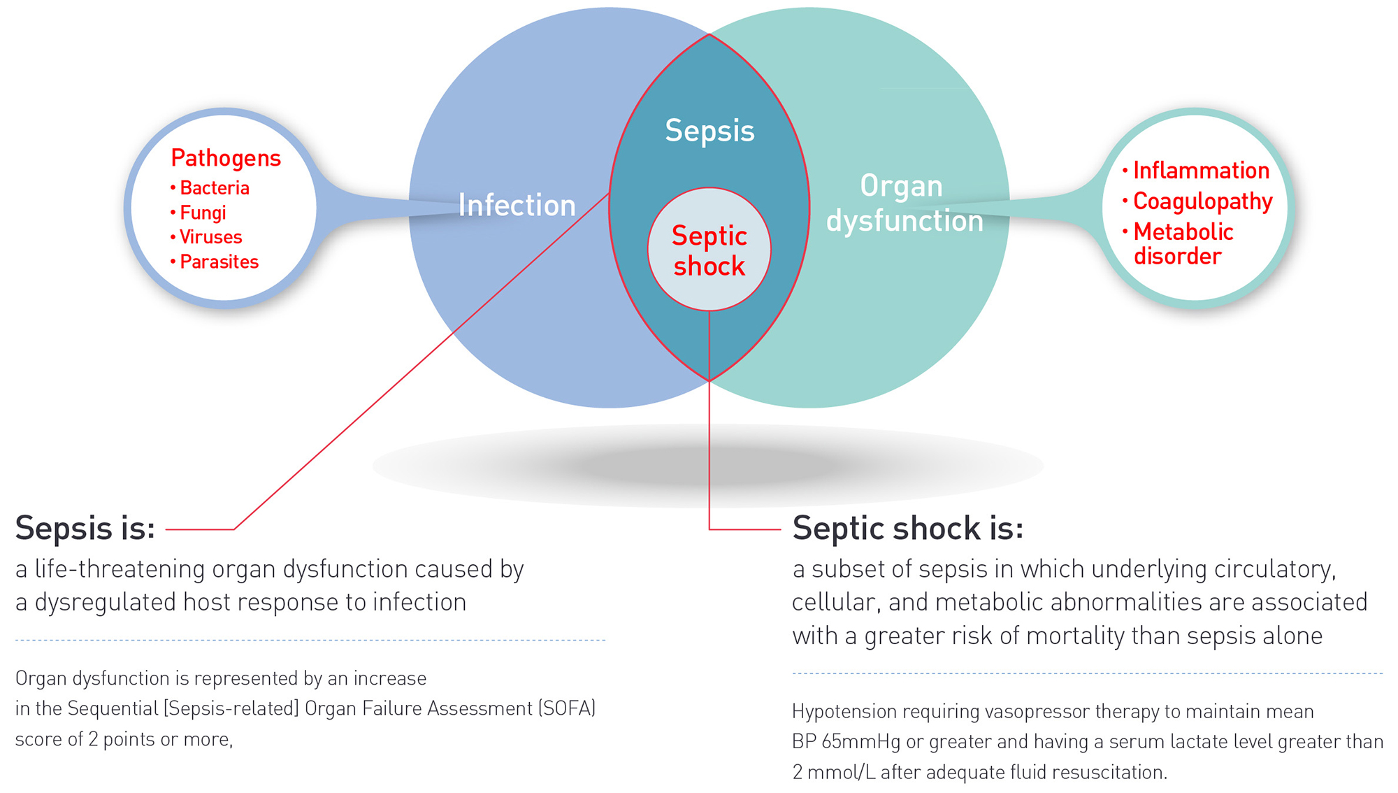 Definitions of sepsis and septic shock
