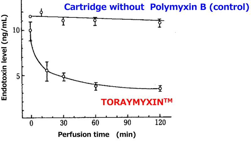 Change in endotoxin level